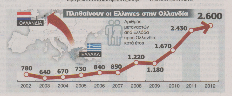 Οι Ελληνες μεταναστεύουν στην Ολλανδία