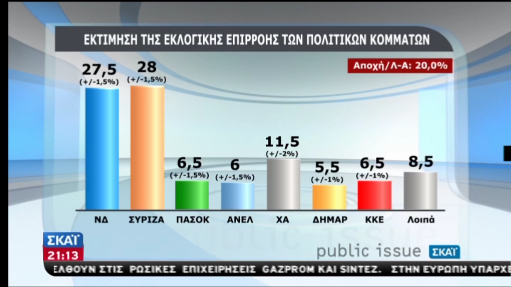 Public Issue:Μπροστά ο ΣΥΡΙΖΑ με 0,5%
