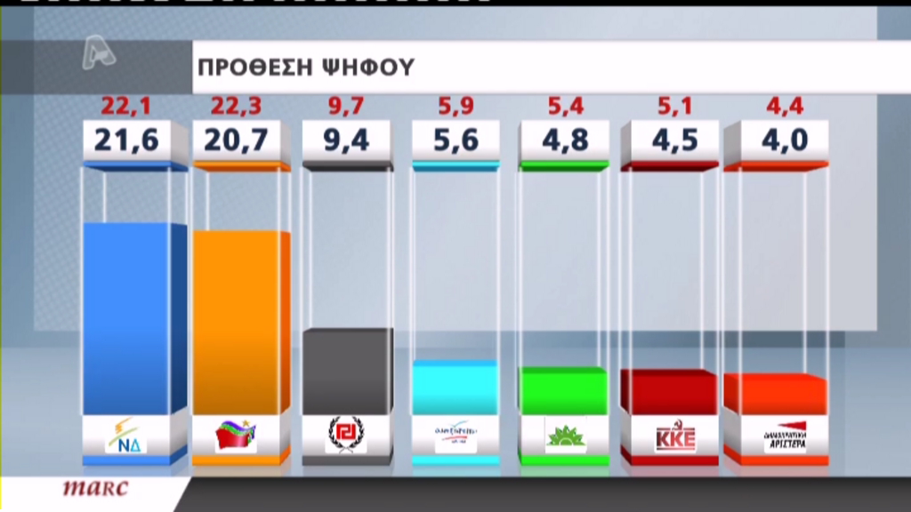 Νέα δημοσκόπηση:Μπροστά η ΝΔ με 0,9%