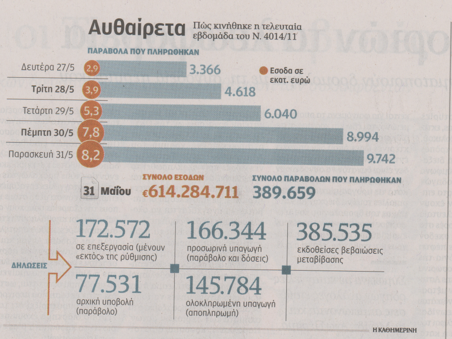 Έτρεξαν για τακτοποίηση αυθαιρέτων
