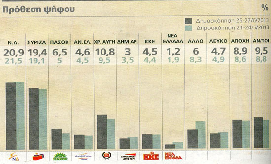 Νέα δημοσκόπηση: Μπροστά η ΝΔ με 1,5%