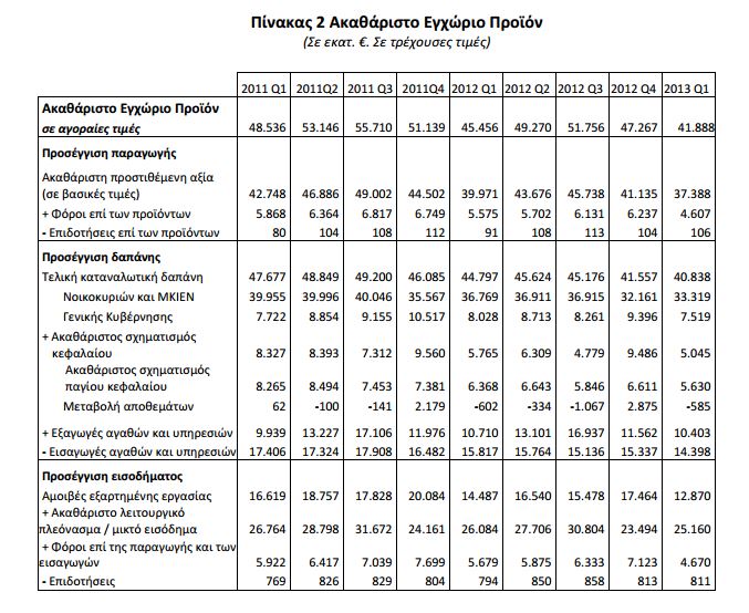ΕΛΣΤΑΤ: Συρρίκνωση του ΑΕΠ στο α΄ τρίμηνο