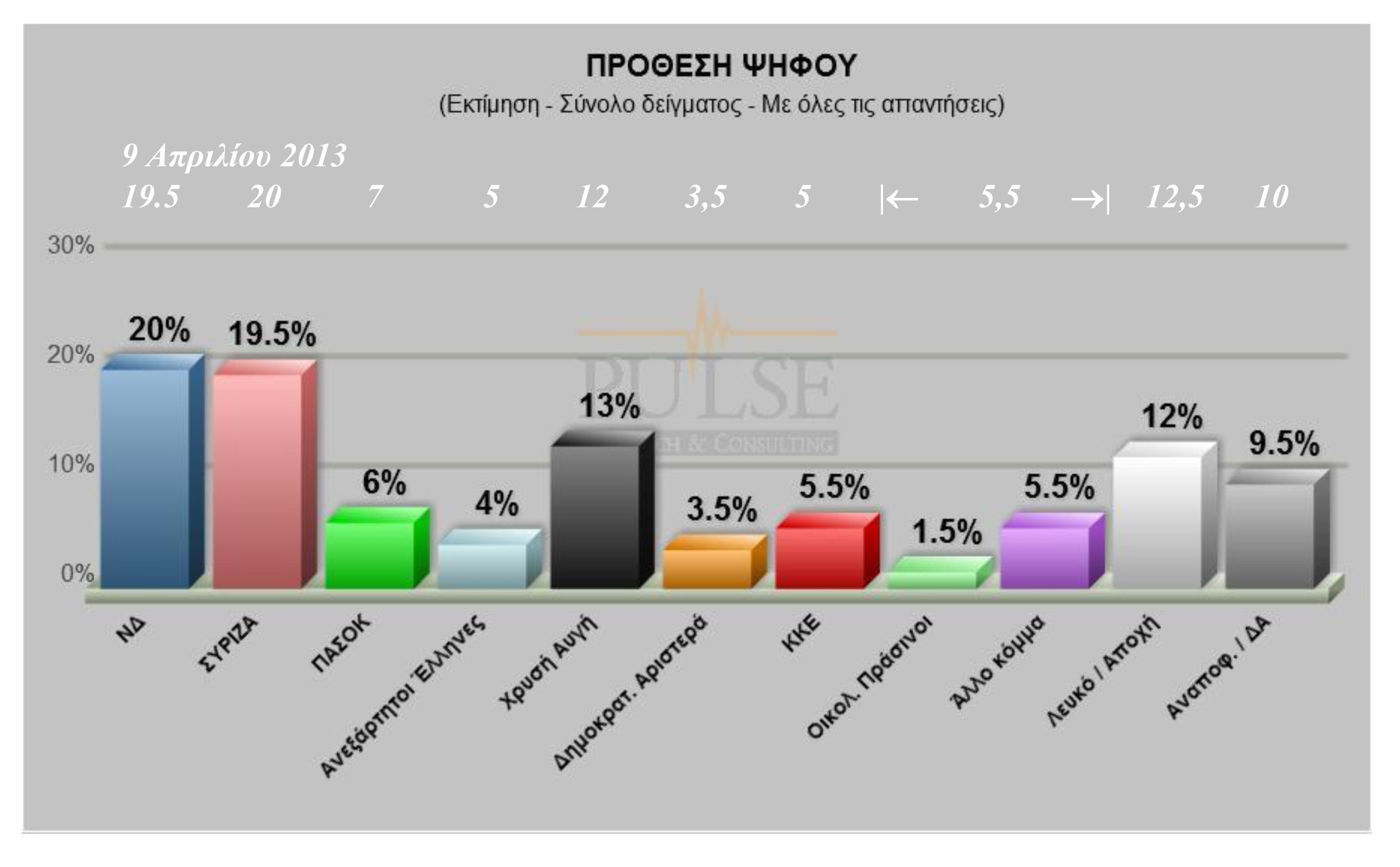 Νέα δημοσκόπηση:Μπροστά η ΝΔ με 0,5%