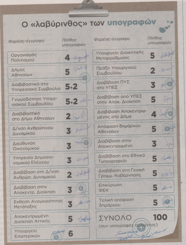 100 υπογραφές για μια μετάταξη