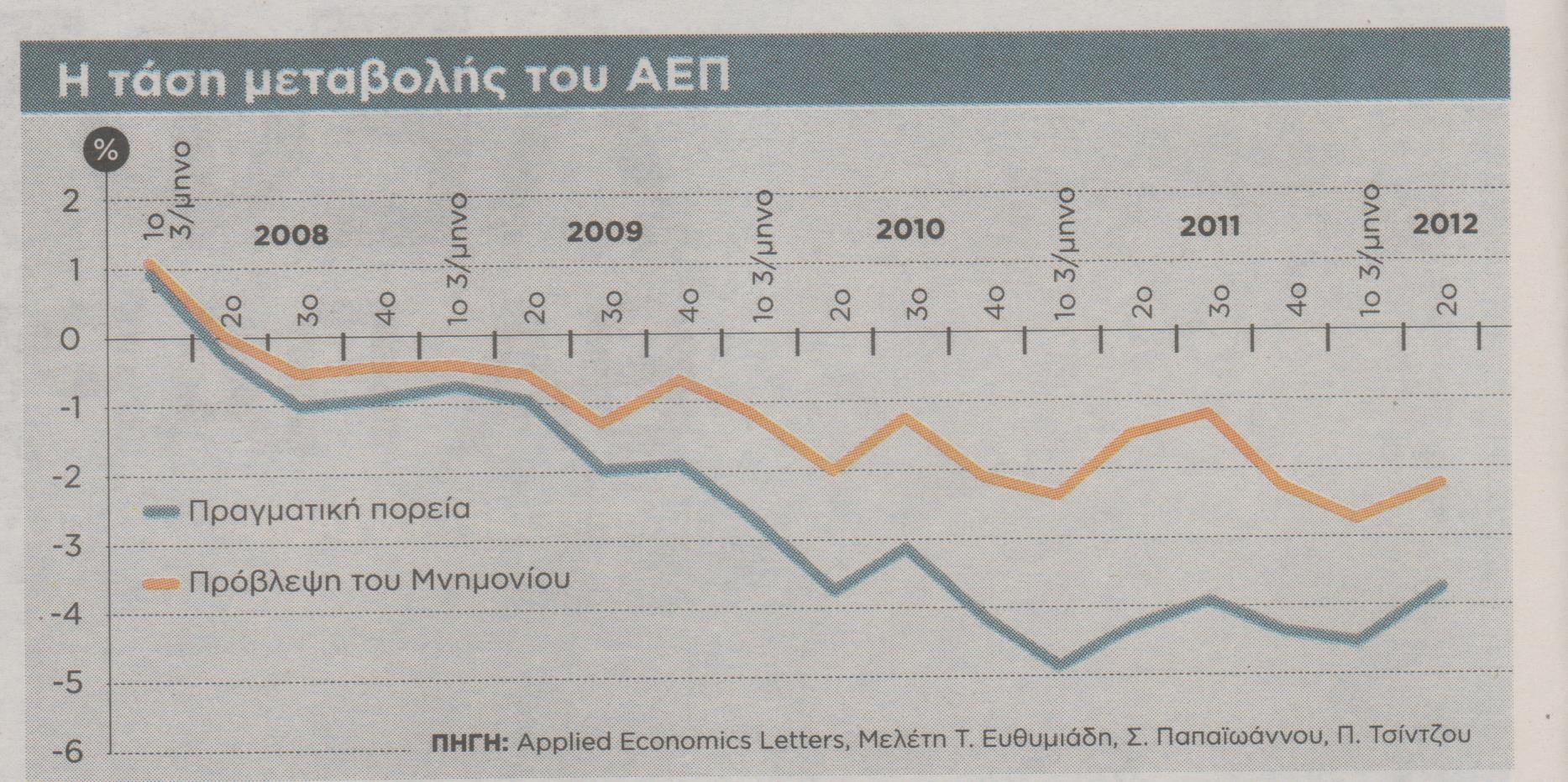 Ζημιά 9 δισ. από το λάθος του ΔΝΤ