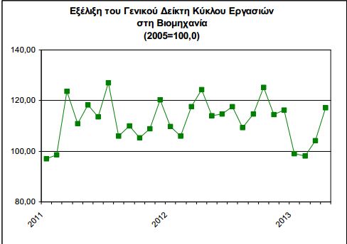 Πτώση τζίρου 5,7% στην βιομηχανία