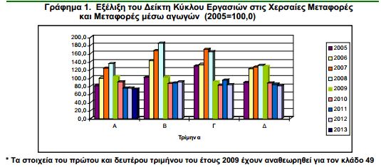 ΕΛ.ΣΤΑΤ: Σε πτώση ο τζίρος των μεταφορών