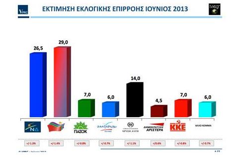 Νέα δημοσκόπηση:Μπροστά ο ΣΥΡΙΖΑ με 2,5%
