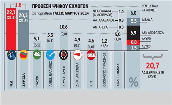 Άνοιξε η «ψαλίδα» υπέρ Σαμαρά-ΝΔ