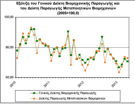 Πτώση 1,8% της βιομηχανικής παραγωγής