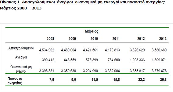 ΕΛΣΤΑΤ: Στο 26,8% η ανεργία τον Μάρτιο