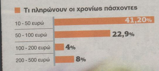 Σπάνε τα χάπια στη μέση για οικονομία