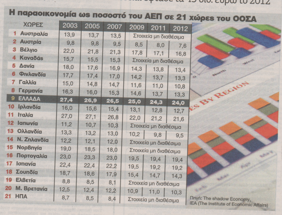 Πρωτιά στην παραοικονομία