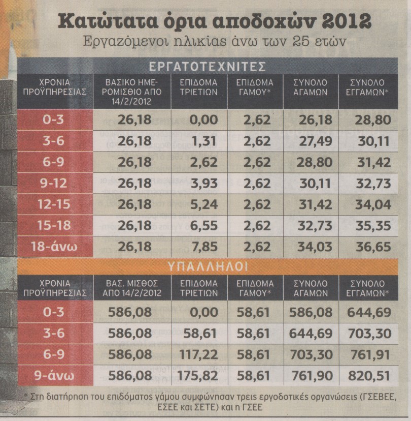 Νέες περικοπές για 400.000 εργαζόμενους