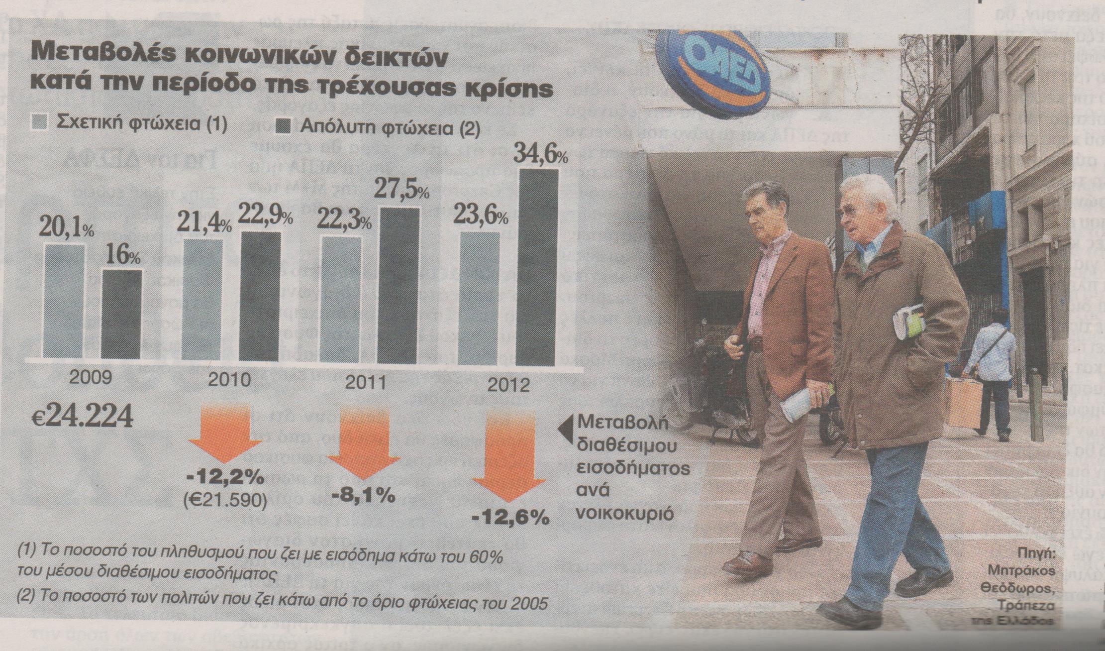 Οι φτωχοί γίνονται φτωχότεροι