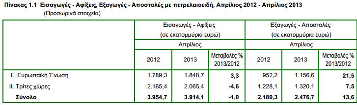 Αύξηση 13,6% των εξαγωγών τον Απρίλιο