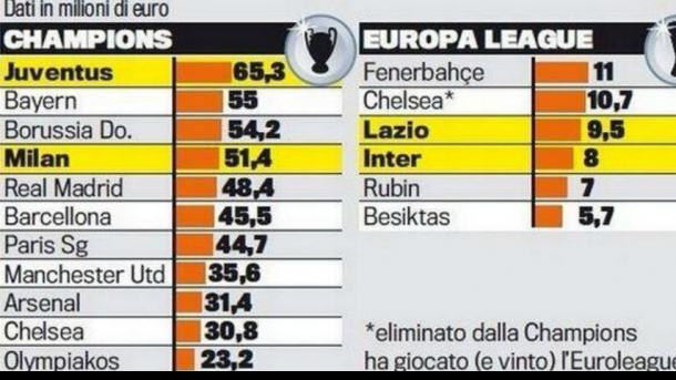 Ενδέκατος σε έσοδα ο Ολυμπιακός