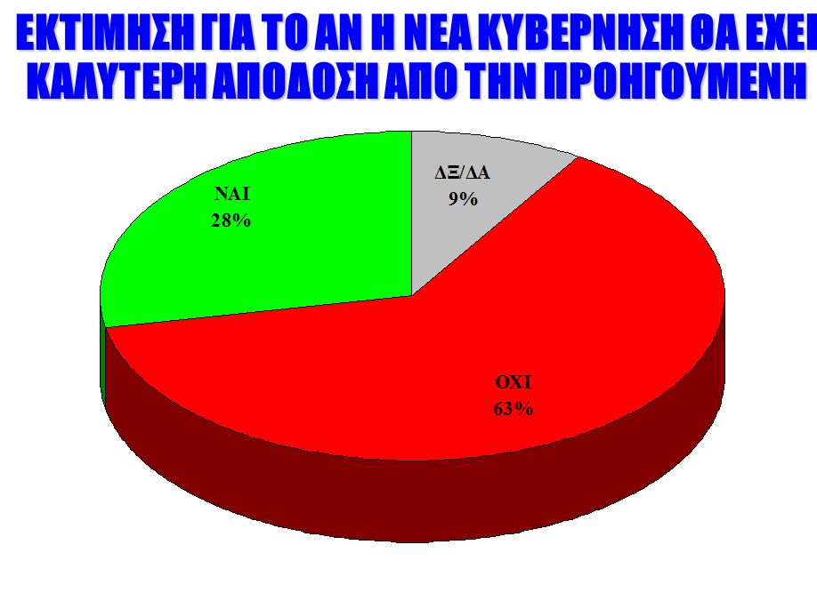 Αρνητικό το έργο της τρικομματικής λέει το 67%