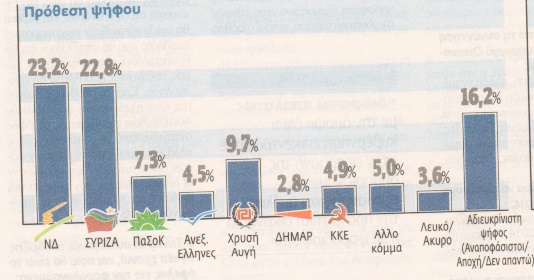Οριακό προβάδισμα της ΝΔ δείχνει νέα δημοσκόπηση