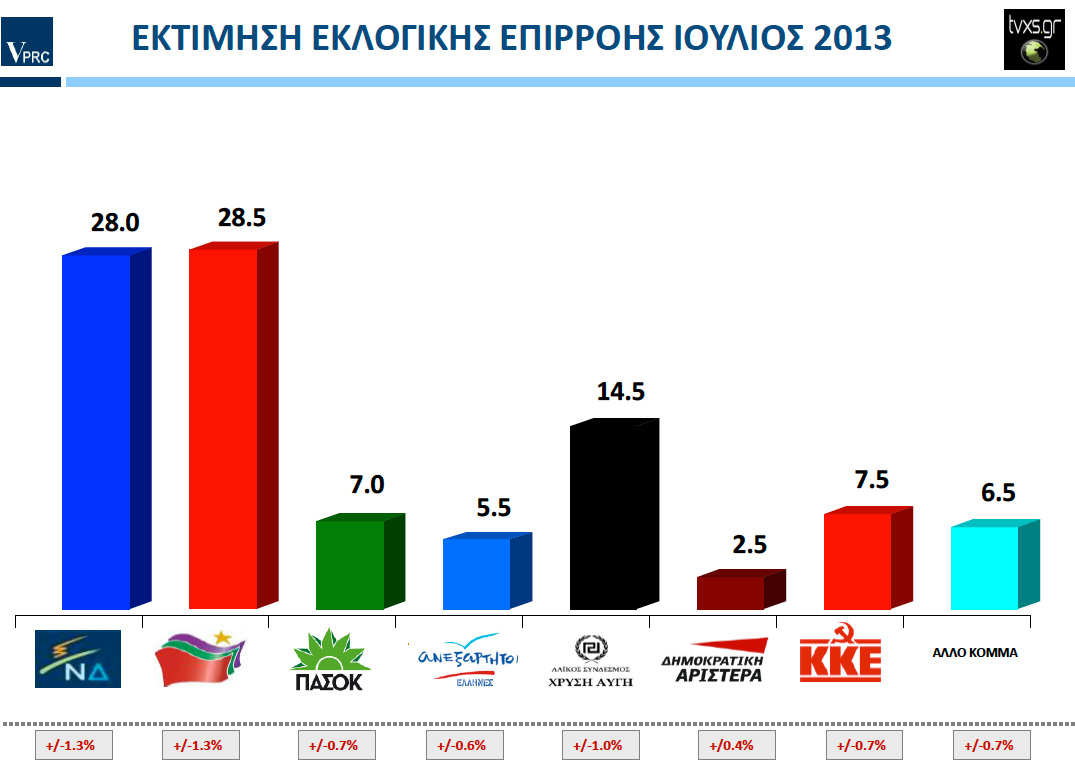 Δημοσκόπηση: Μπροστά ο ΣΥΡΙΖΑ με 0,5%,εκτός βουλής η ΔΗΜΑΡ