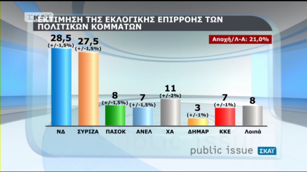 Νέα δημοσκόπηση: Μπροστά η ΝΔ με 1%