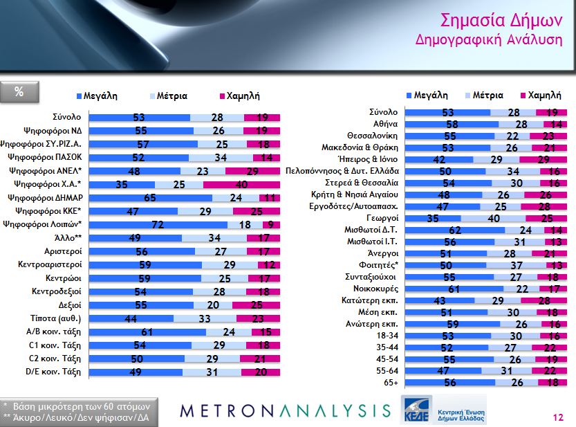 Έρευνα: Εμπιστεύονται τους δήμους αλλά “βλέπουν” διαφθορά