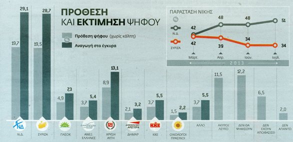 Νέα δημοσκόπηση: Οριακό προβάδισμα της ΝΔ