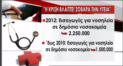 Η κρίση βλάπτει σοβαρά την υγεία