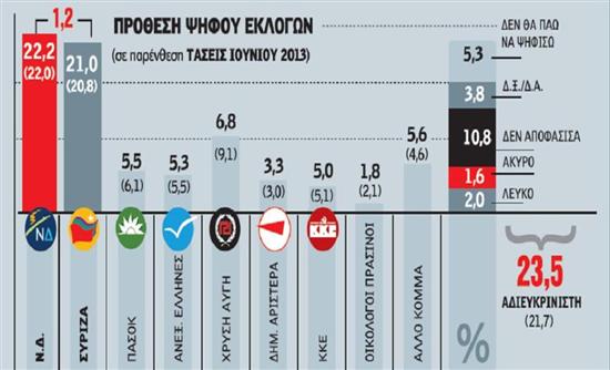 Μεγάλη χαμένη η Χρυσή Αυγή