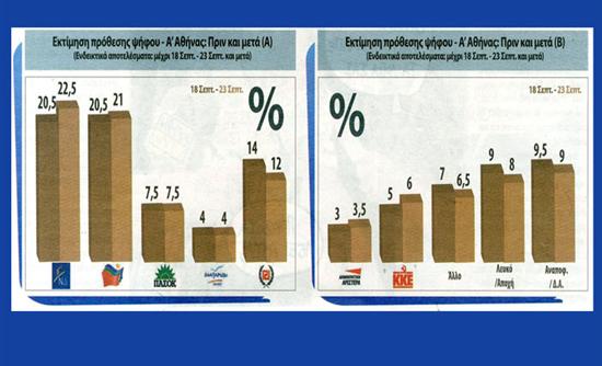 Δημοσκόπηση για την Α’ Αθηνών-Σε πτώση η Χ.Α.