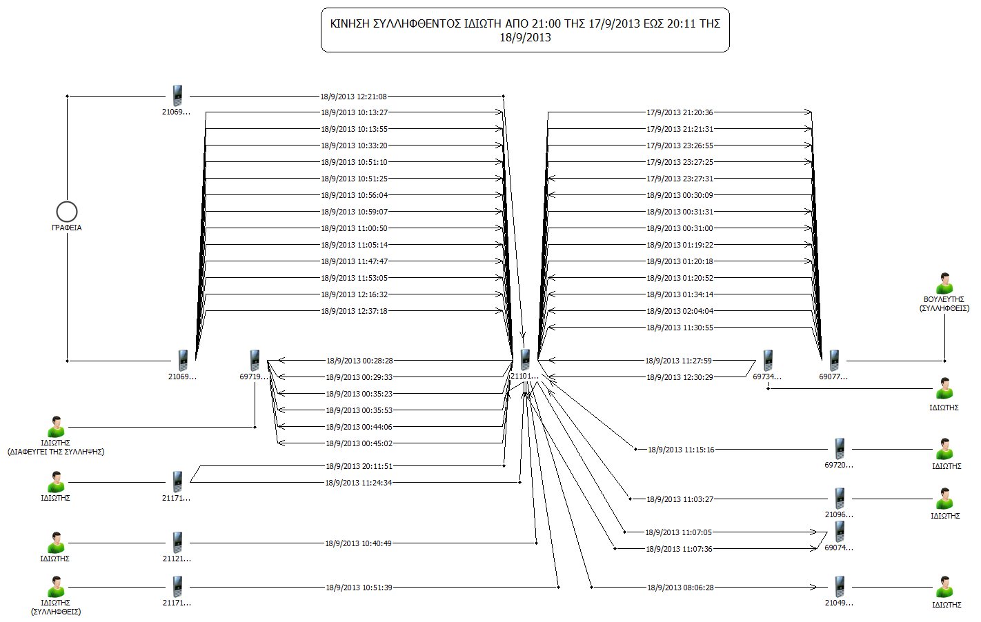 Τα τηλεφωνήματα πριν και μετά τη δολοφονία του Φύσσα