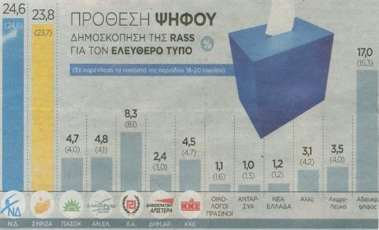 Μπροστά η ΝΔ με 0,8%