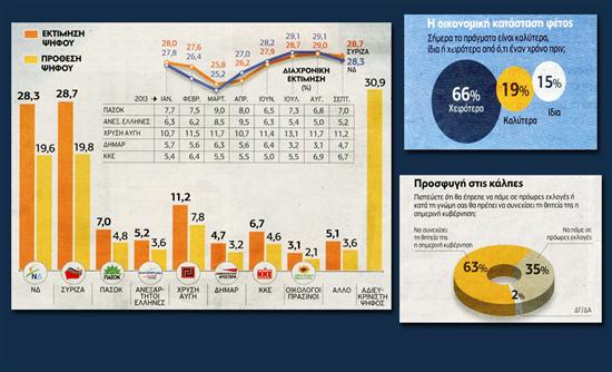 Οριακό προβάδισμα του ΣΥΡΙΖΑ-Πτώση της Χ.Α.