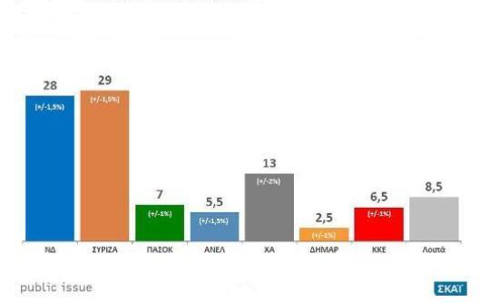 Προβάδισμα ΣΥΡΙΖΑ με 1%