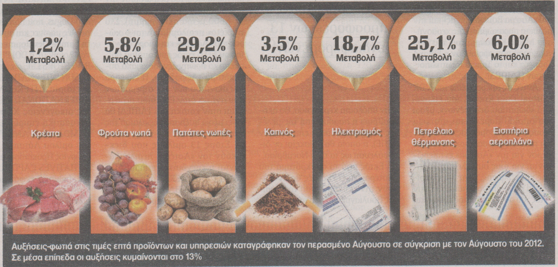 Αυξάνονται οι τιμές