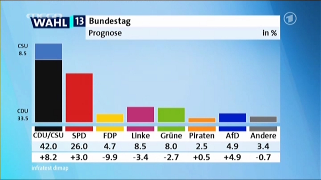 ΒΙΝΤΕΟ-Γερμανικές εκλογές: Τα πρώτα exit polls