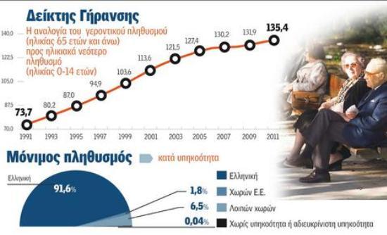 Χώρα… γερόντων η Ελλάδα
