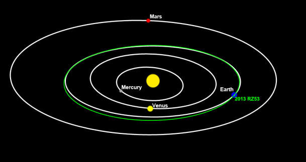 «Αργός» αστεροειδής θα περάσει από τη Γη