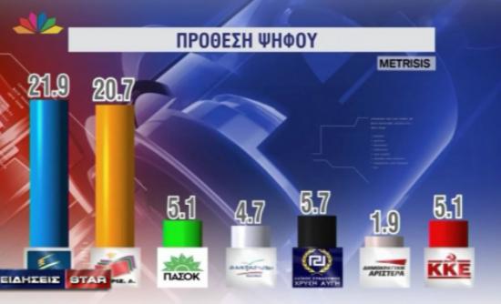 Προβάδισμα 1,2% για τη ΝΔ