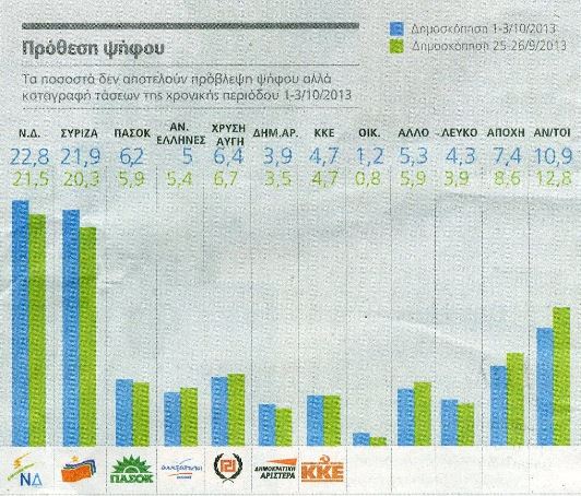 Δημοσκόπηση:Μπροστά η ΝΔ με 0,9%-Νέα πτώση της Χ.Α.