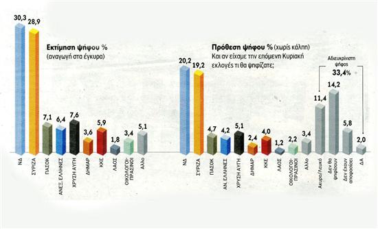 Μπροστά η ΝΔ-Σε πτώση η Χρυσή Αυγή