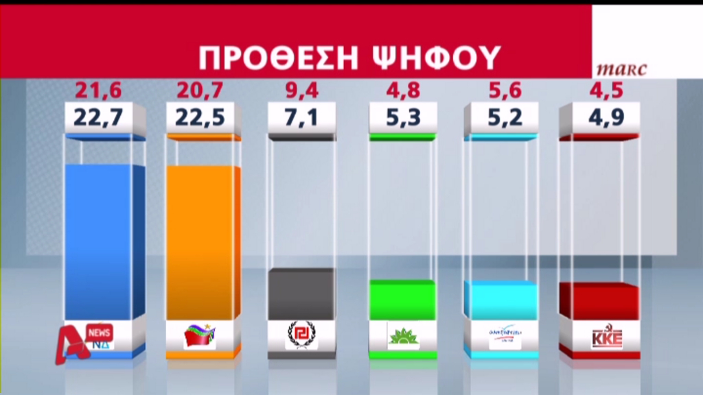 Νέα δημοσκόπηση: Ντέρμπι ΝΔ-ΣΥΡΙΖΑ