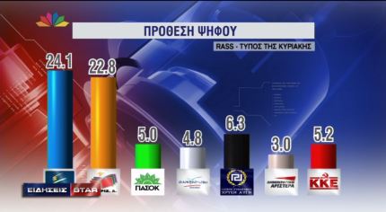 ΒΙΝΤΕΟ-Νέα δημοσκόπηση της Rass