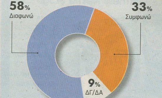 «Ψεκασμένοι» οι τρεις στους δέκα