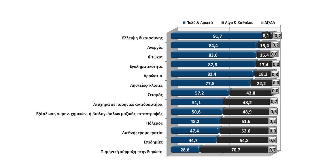 Έρευνα:Η κρίση βλάπτει σοβαρά την υγεία
