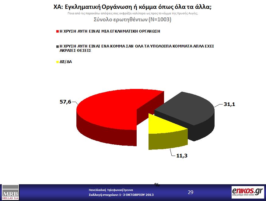 Δημοσκόπηση:Φάκελος “Χρυσή Αυγή”