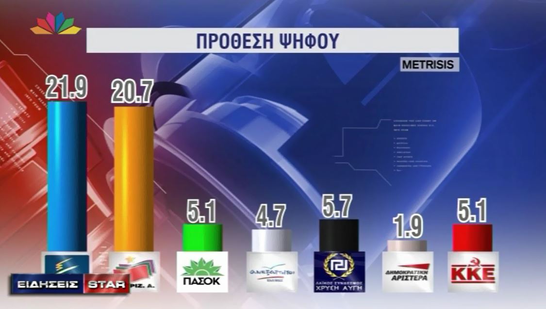Δημοσκόπηση: Μπροστά η ΝΔ με 1,2%
