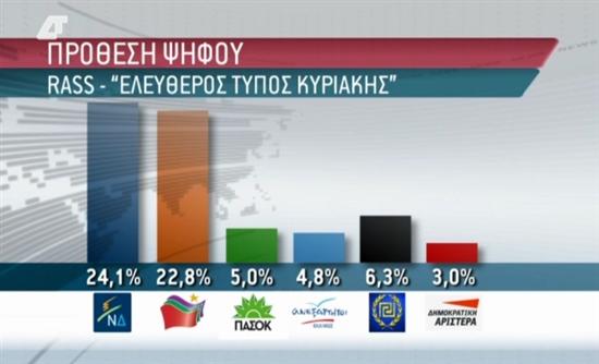 Μπροστά η ΝΔ με 1.3%
