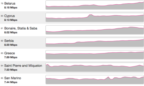 Η Ελλάδα στην 83η θέση για ταχύτητες broadband