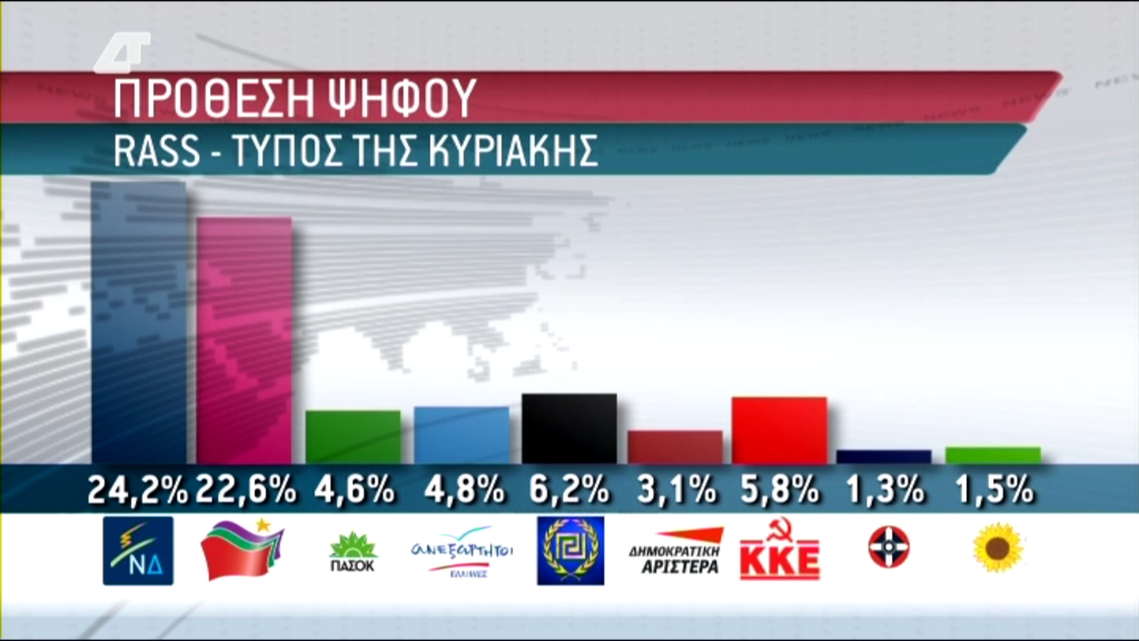 Δύο νέες δημοσκοπήσεις